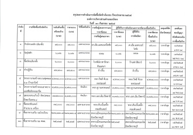 สรุปการดำเนินการจัดซื้อจัดจ้างในรอบ ปีงบประมาณ 2565