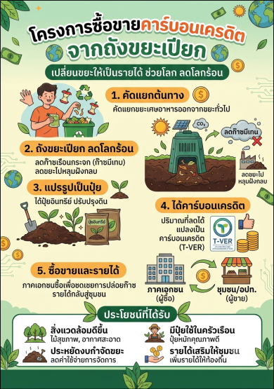 โครงการซื้อขายคาร์บอนเครดิต จากถังขยะเปียก